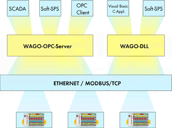 759-311 SERWER OPC DO MODBUS/TCP